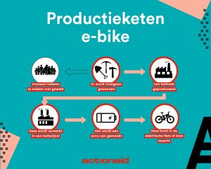 De productieketen van e-bikes laat zien dat het mijnen van mangaan gepaard gaat met geweld tegen vrouwen. De pijlen van grondstoffen gaan vervolgens via fabrieken naar e-bike batterijen voor onze fietsen.